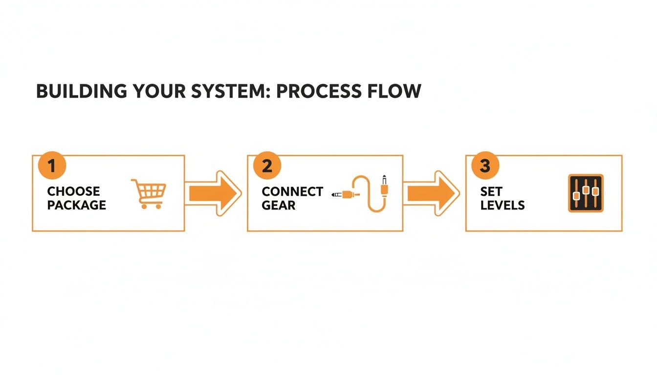 A three-step process flow diagram for building an audio system: choose package, connect gear, and set levels.