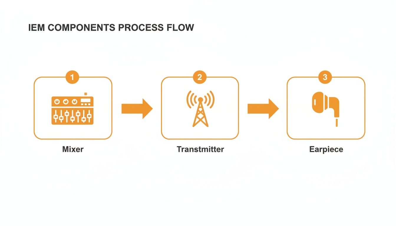 Process flow diagram showing In-Ear Monitor (IEM) components: Mixer, Transmitter, and Earpiece in sequence.
