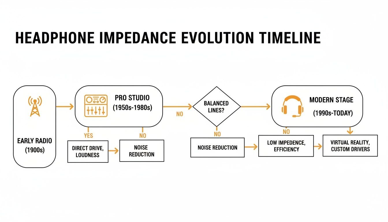 Headphone impedance evolution timeline infographic illustrating historical stages and technical considerations.