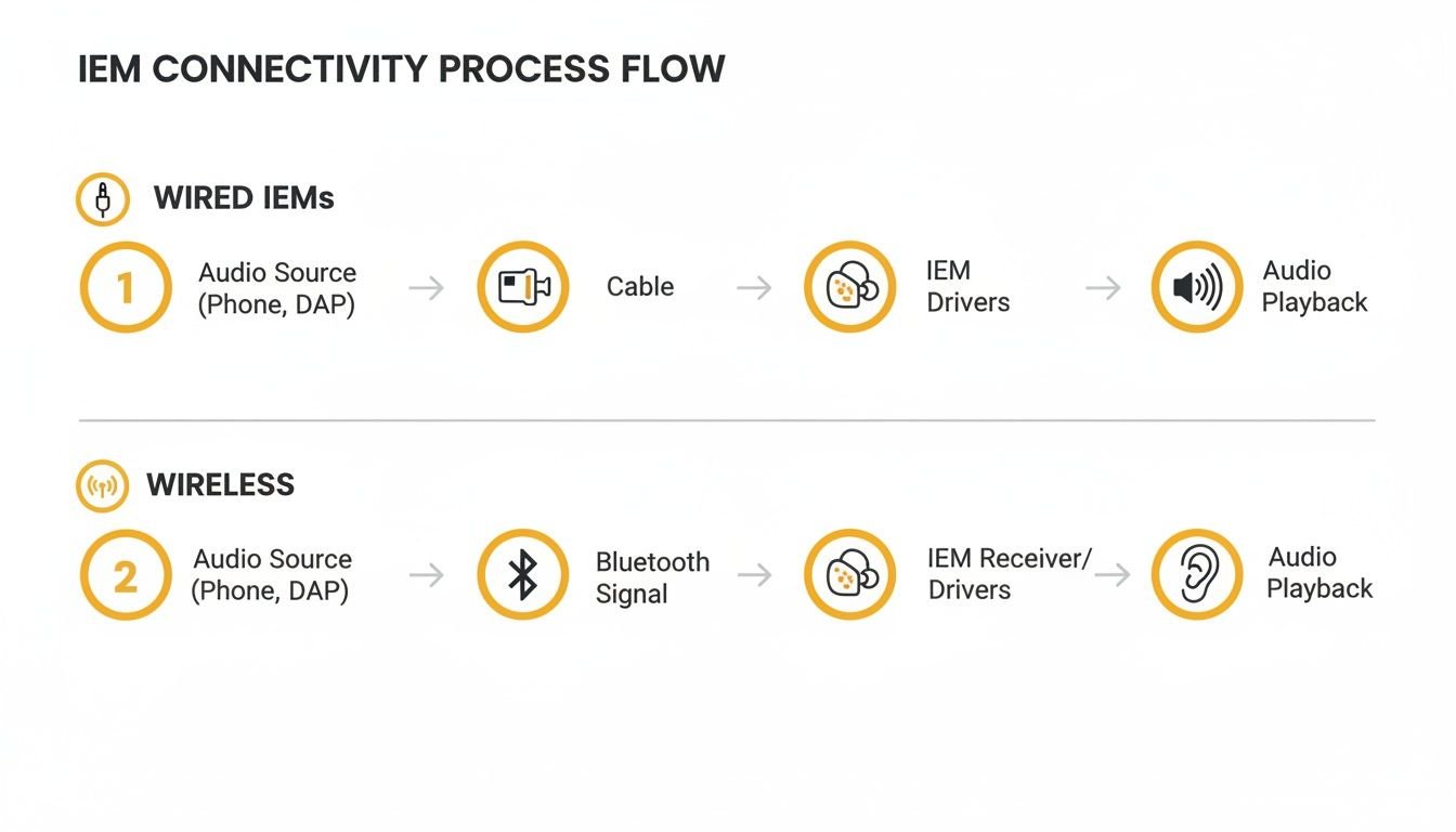 Diagram showing wired and wireless in-ear monitor (IEM) connectivity process flow from audio source to playback.